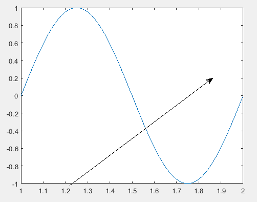 Рисование стрелки на графике с использованием функции annotation () в Matlab